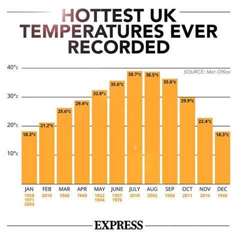 United Kingdom Weather Records .